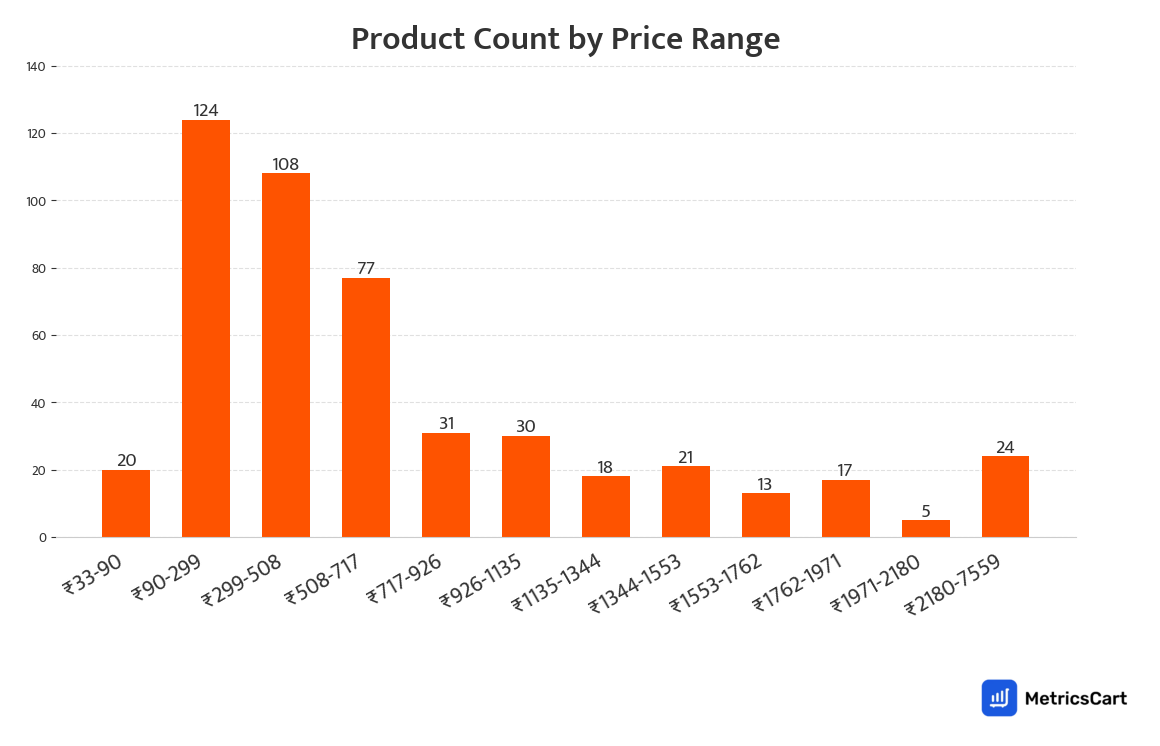 Chart showing product count by price range for Grooming on Swiggy Instamart