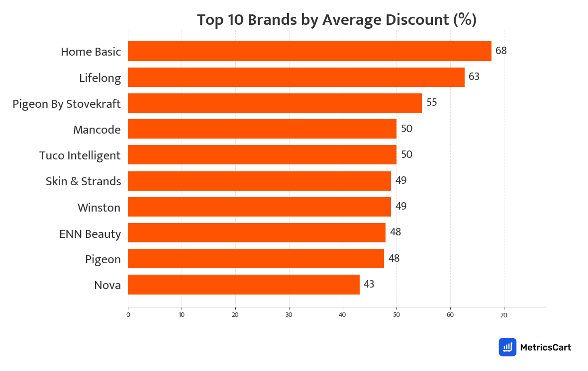 Chart showing top 10 brands by average discount for Hair Care on Swiggy Instamart