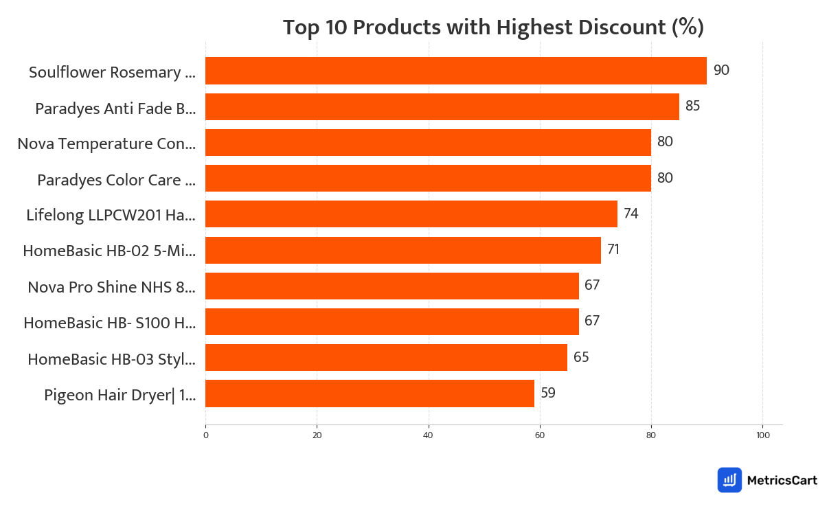 Chart showing top 10 products with the highest discount for Hair Care on Swiggy Instamart