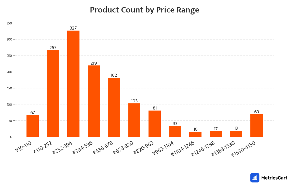 Chart showing product count by price range for Hair Care on Swiggy Instamart