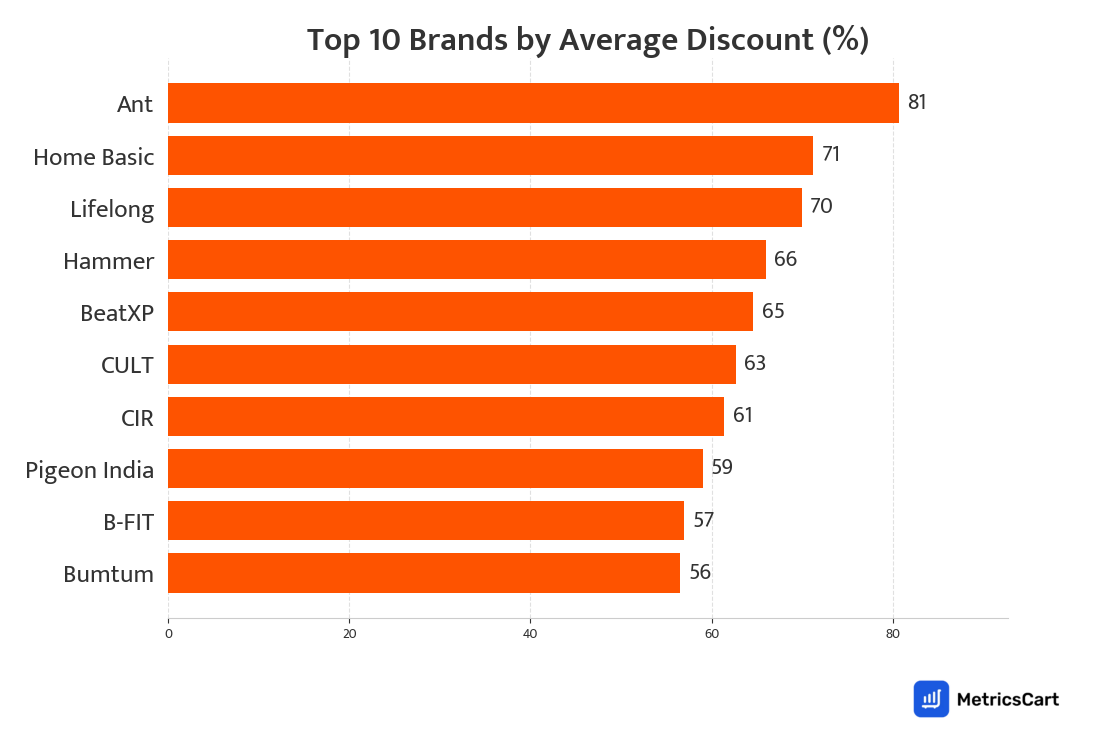 Chart showing top 10 brands by average discount for Health and Pharma on Swiggy Instamart