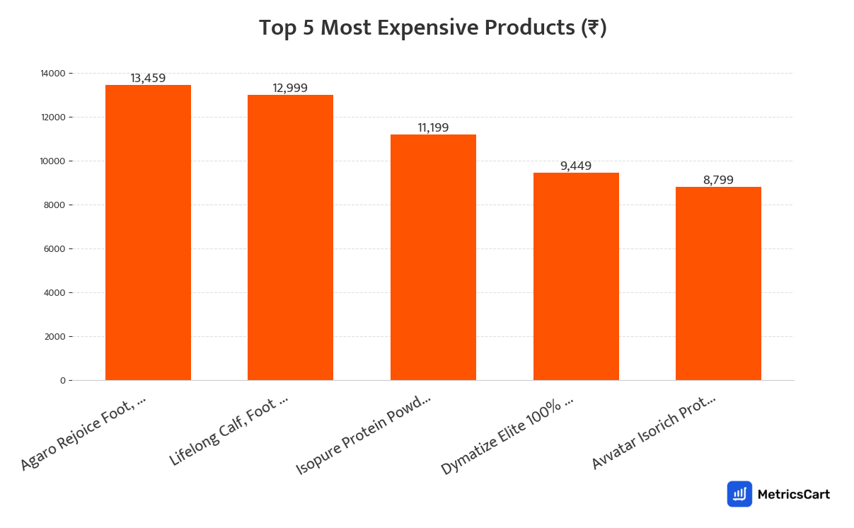 Chart showing the top 5 most expensive products for Health and Pharma on Swiggy Instamart