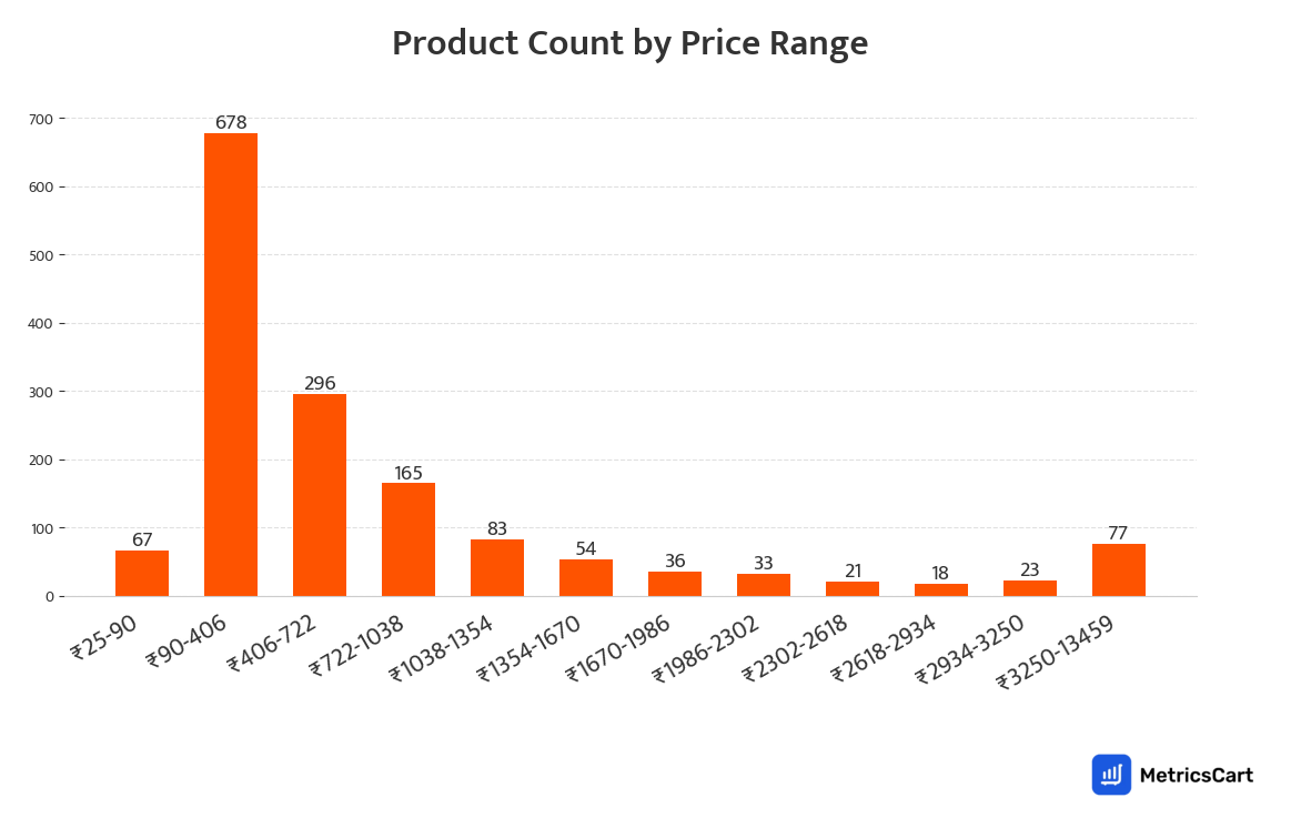 Chart showing product count by price range for Health and Pharma on Swiggy Instamart