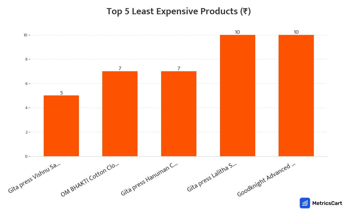 Chart showing the top 5 least expensive products for Home and Furnishing on Swiggy Instamart