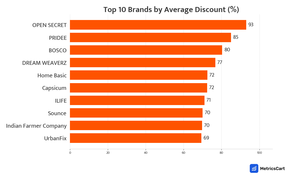 Chart showing top 10 brands by average discount for Home and Furnishing on Swiggy Instamart