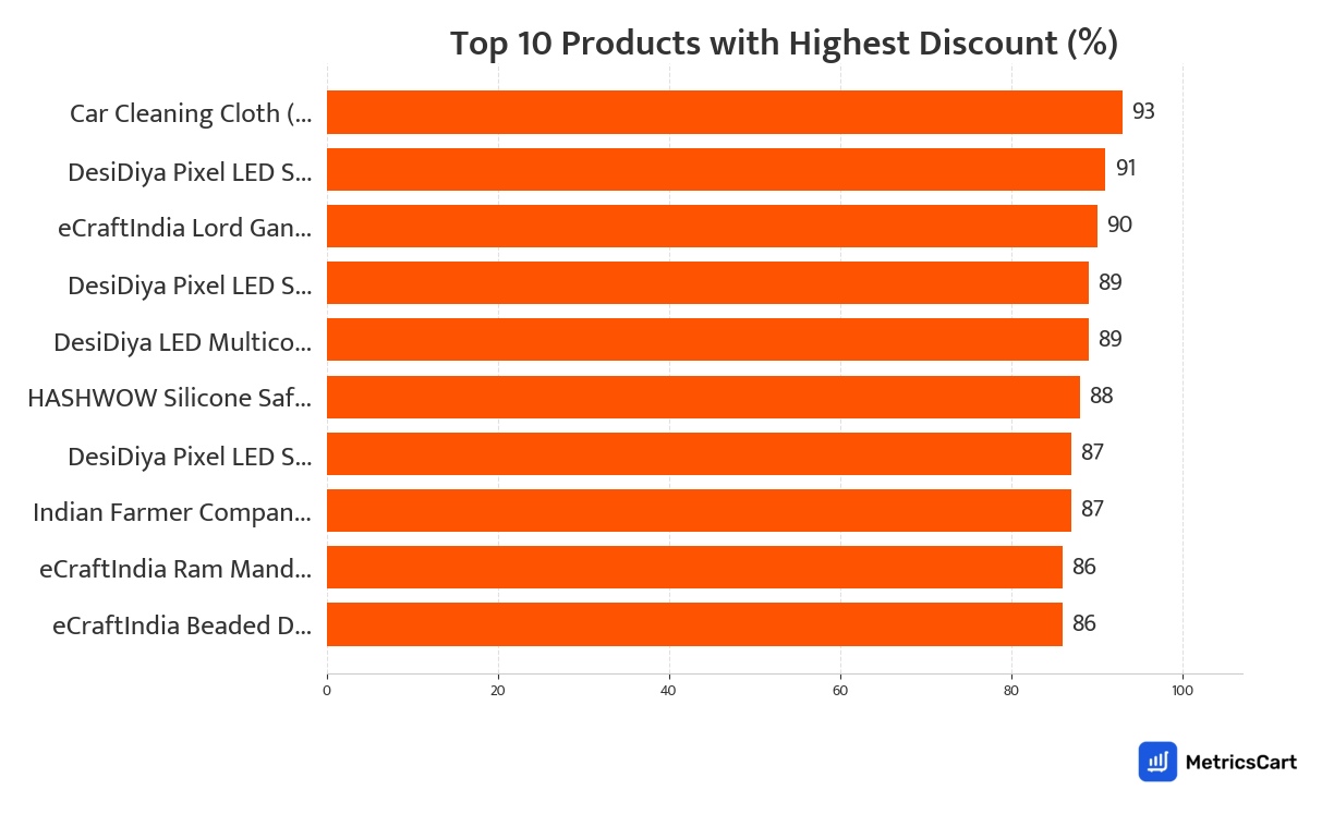 Chart showing top 10 products with the highest discount for Home and Furnishing on Swiggy Instamart