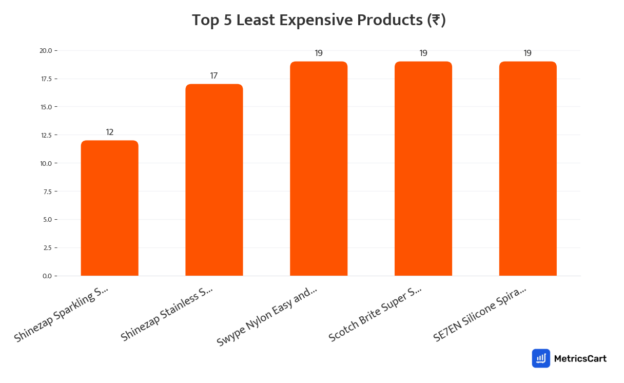 Chart showing the top 5 least expensive products for Home and Kitchen on Swiggy Instamart