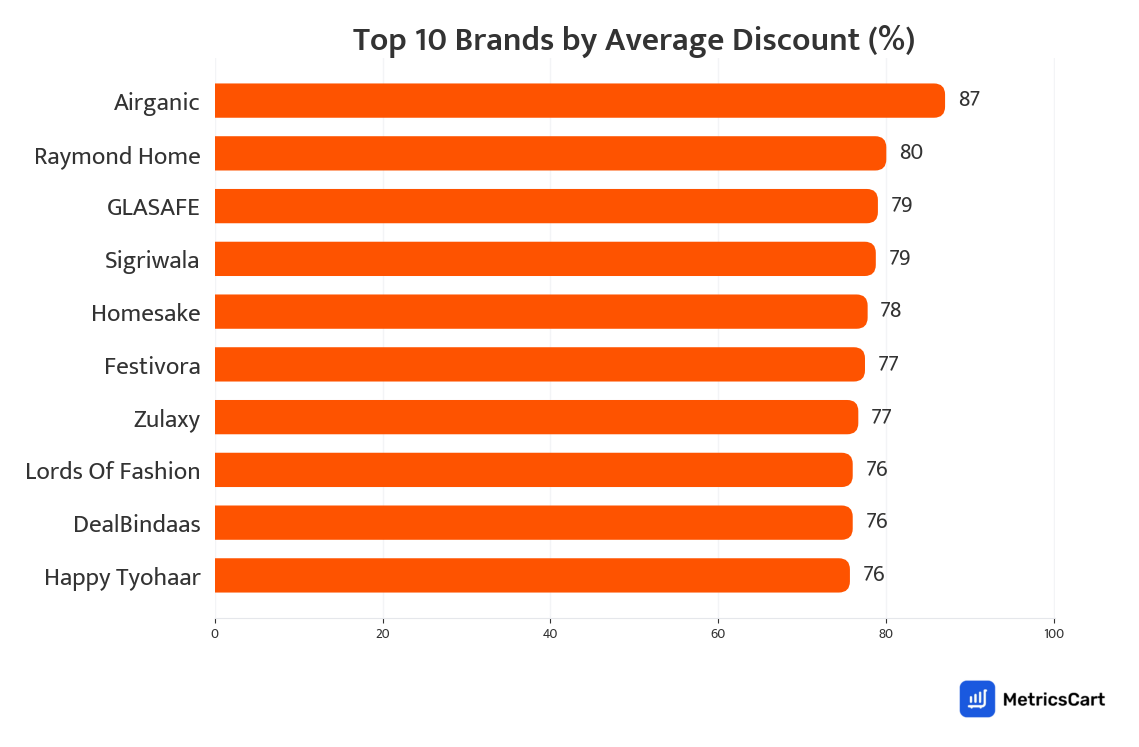 Chart showing top 10 brands by average discount for Home and Kitchen on Swiggy Instamart
