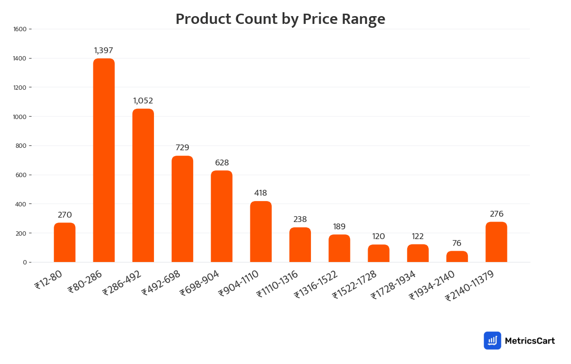 Chart showing product count by price range for Home and Kitchen on Swiggy Instamart