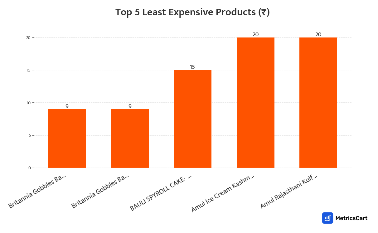 Chart showing the top 5 least expensive products for Ice Creams and Frozen Desserts on Swiggy Instamart