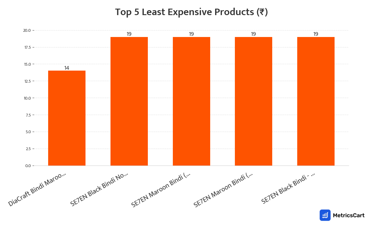 Chart showing the top 5 least expensive products for Jewellery and Accessories on Swiggy Instamart