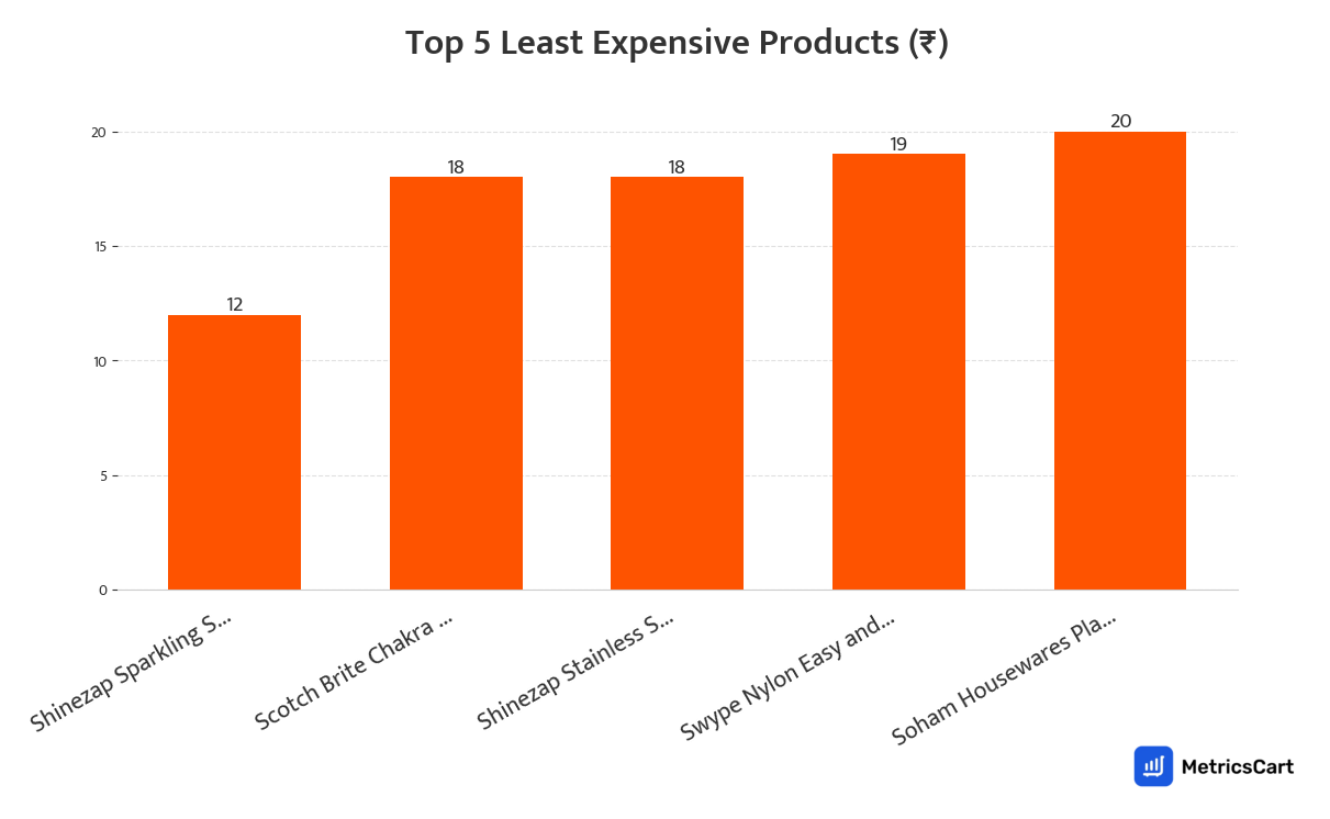 Chart showing the top 5 least expensive products for Kitchen and Dining on Swiggy Instamart