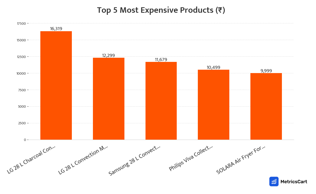 Chart showing the top 5 most expensive products for Kitchen and Dining on Swiggy Instamart