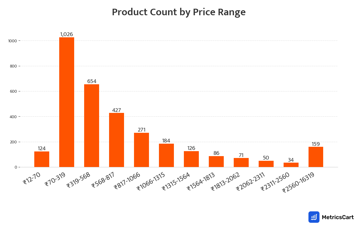 Chart showing product count by price range for Kitchen and Dining on Swiggy Instamart