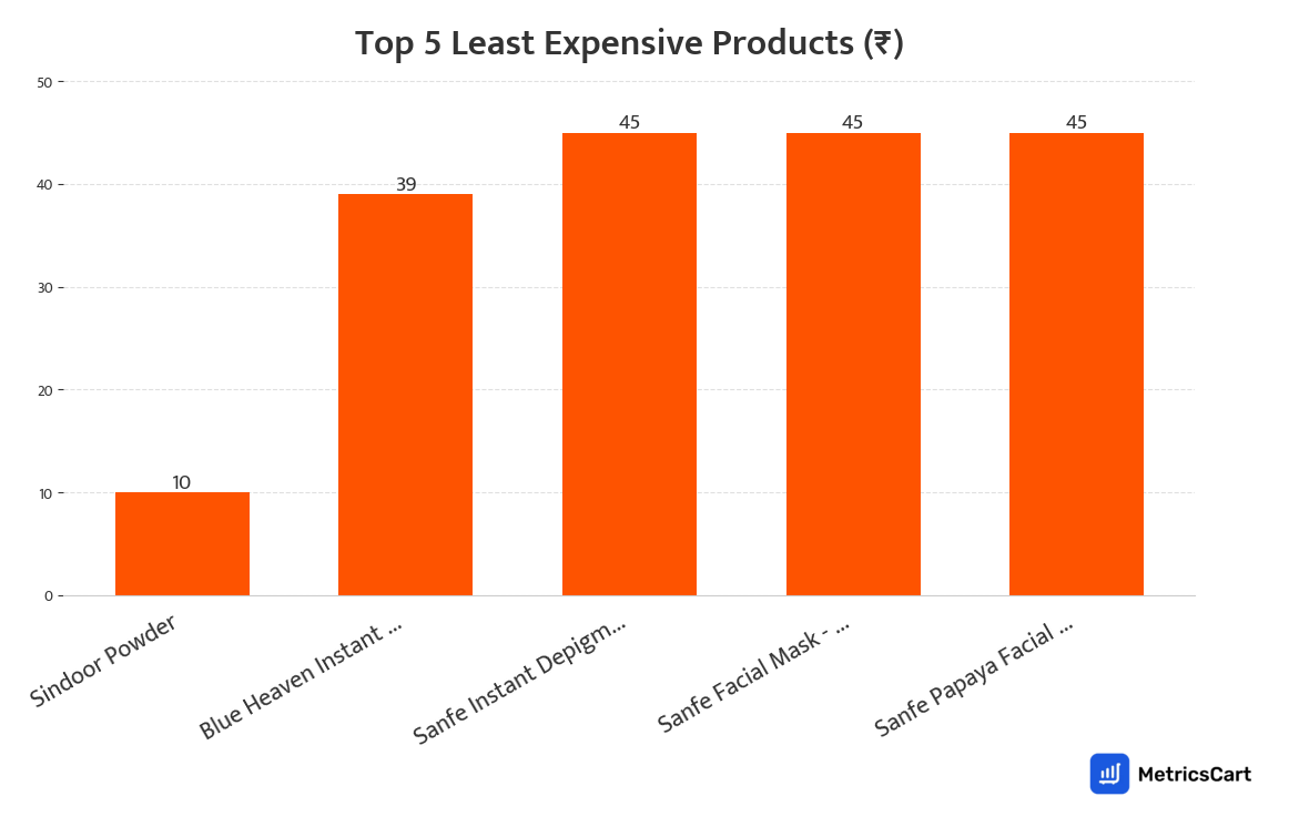 Chart showing the top 5 least expensive products for Makeup on Swiggy Instamart