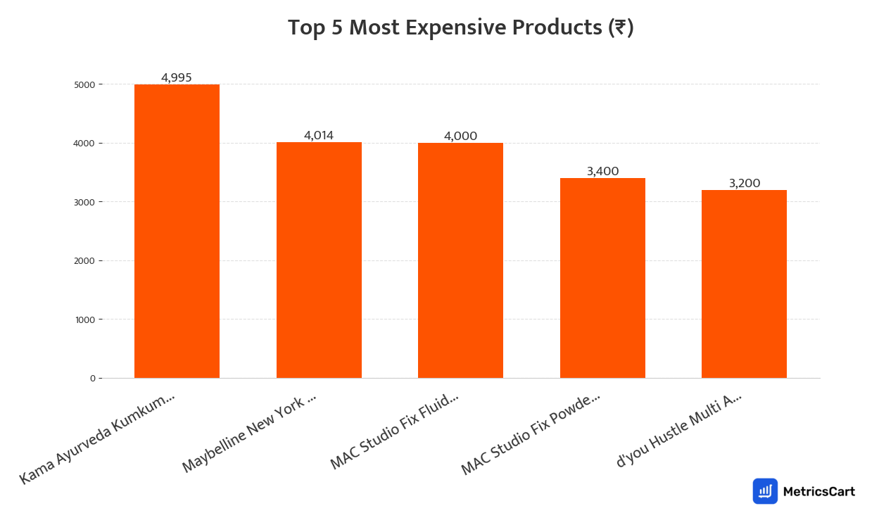 Chart showing the top 5 most expensive products for Makeup on Swiggy Instamart