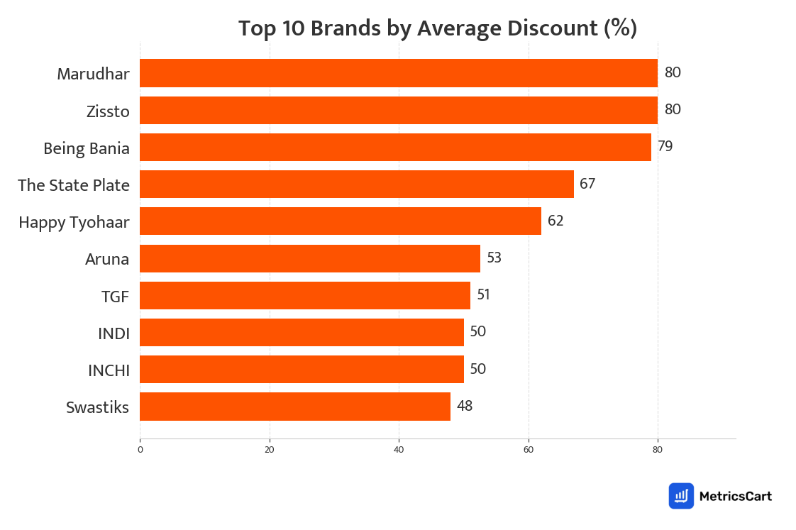 Chart showing top 10 brands by average discount for Masalas on Swiggy Instamart