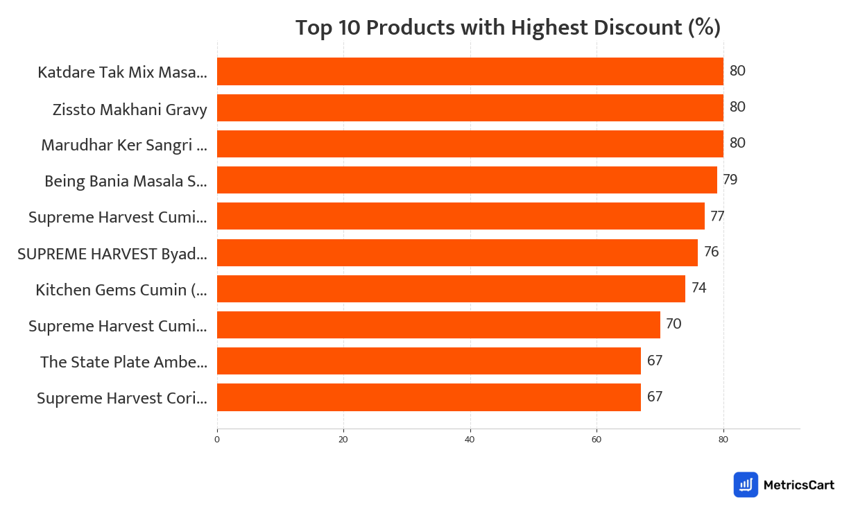 Chart showing top 10 products with the highest discount for Masalas on Swiggy Instamart