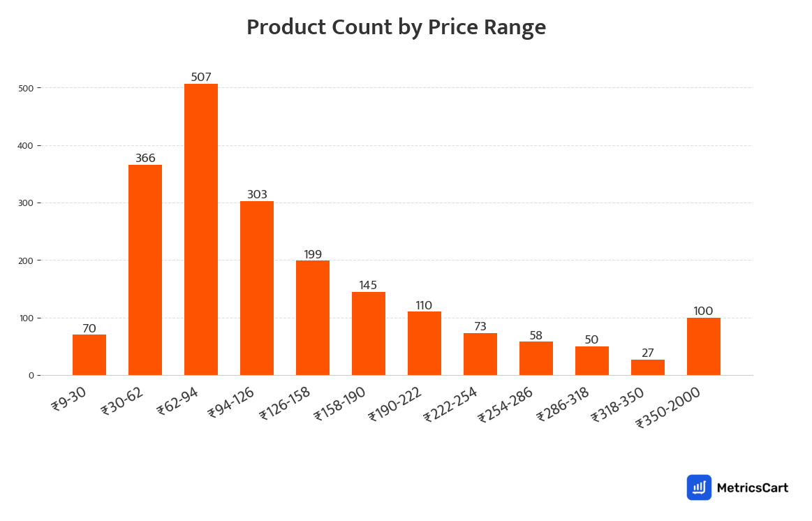Chart showing product count by price range for Masalas on Swiggy Instamart