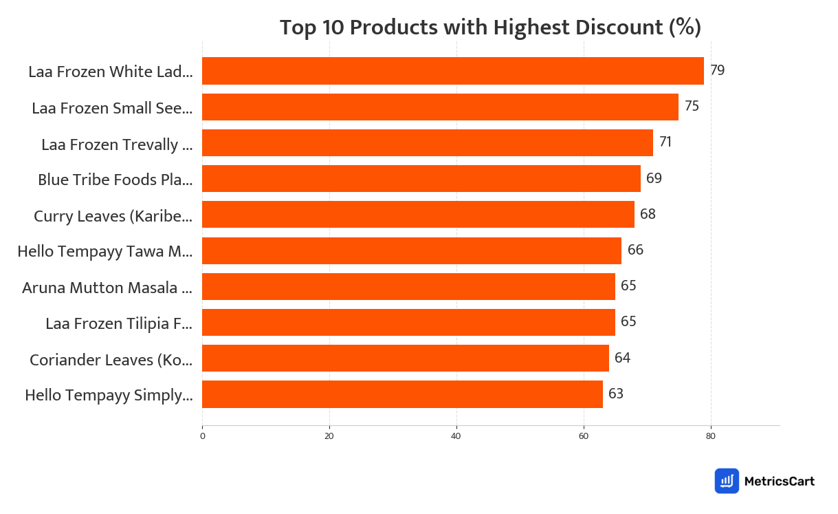 Chart showing top 10 products with the highest discount for Meat and Seafood on Swiggy Instamart
