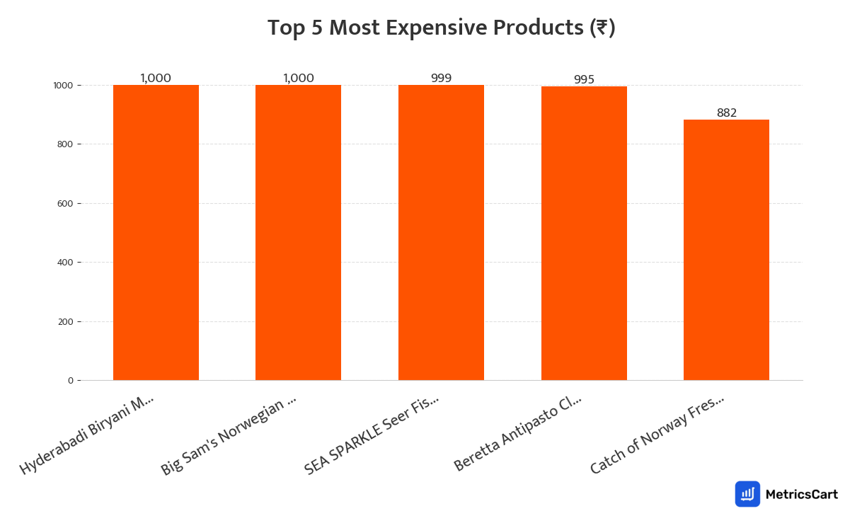 Chart showing the top 5 most expensive products for Meat and Seafood on Swiggy Instamart