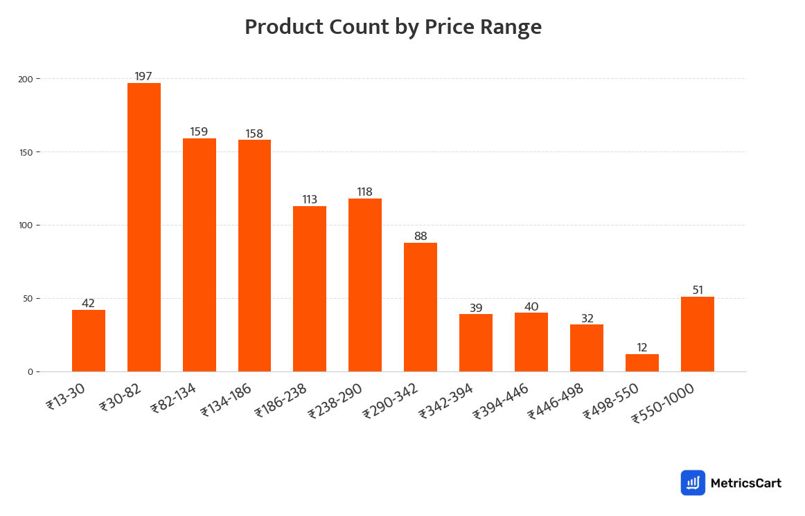 Chart showing product count by price range for Meat and Seafood on Swiggy Instamart