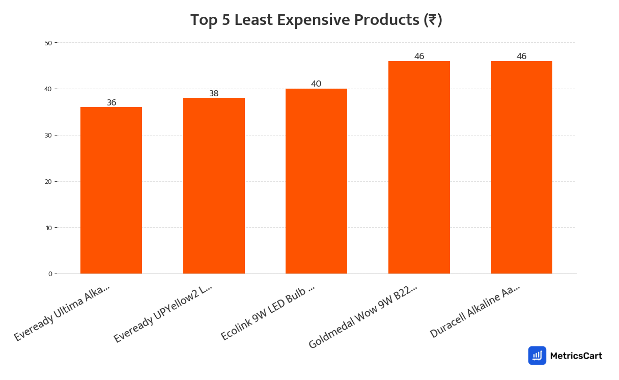 Chart showing the top 5 least expensive products for Mobiles and Electronics on Swiggy Instamart