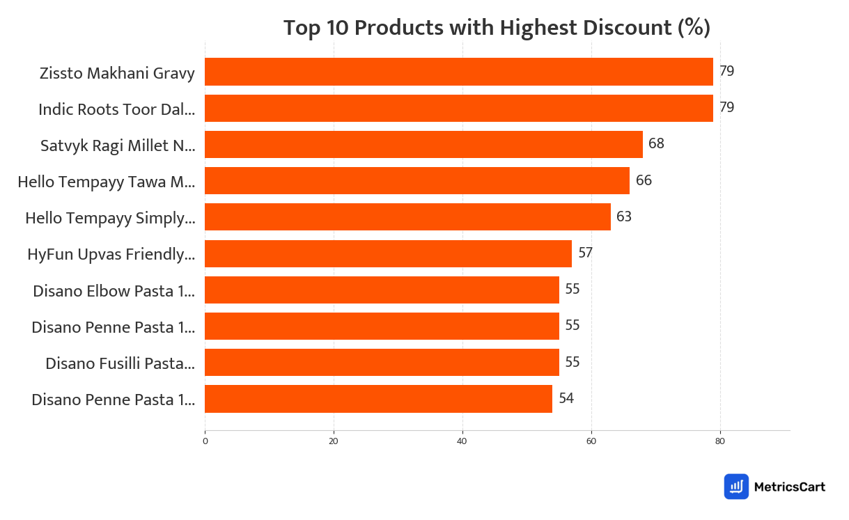 Chart showing top 10 products with the highest discount for Noodles, Pasta, Vermicelli on Swiggy Instamart