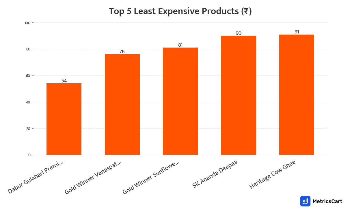 Chart showing the top 5 least expensive products for Oils and Ghee on Swiggy Instamart