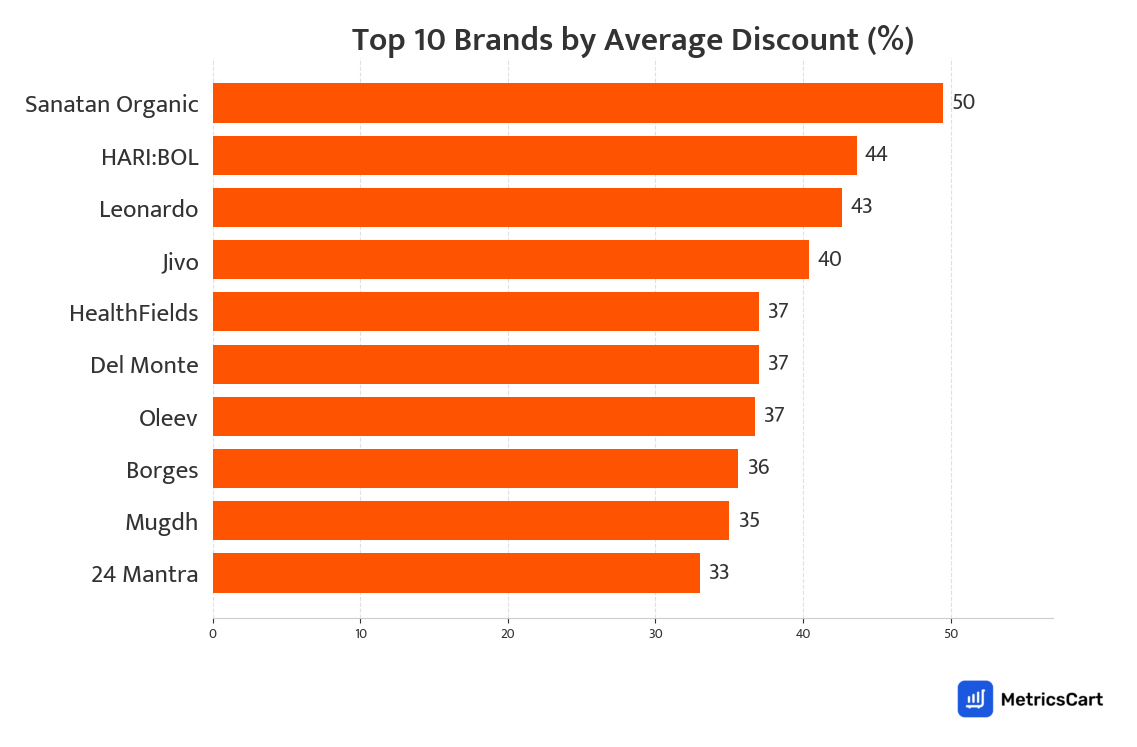 Chart showing top 10 brands by average discount for Oils and Ghee on Swiggy Instamart