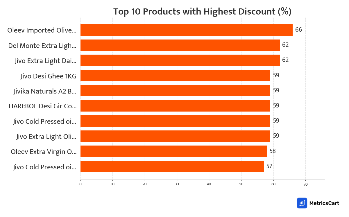 Chart showing top 10 products with the highest discount for Oils and Ghee on Swiggy Instamart