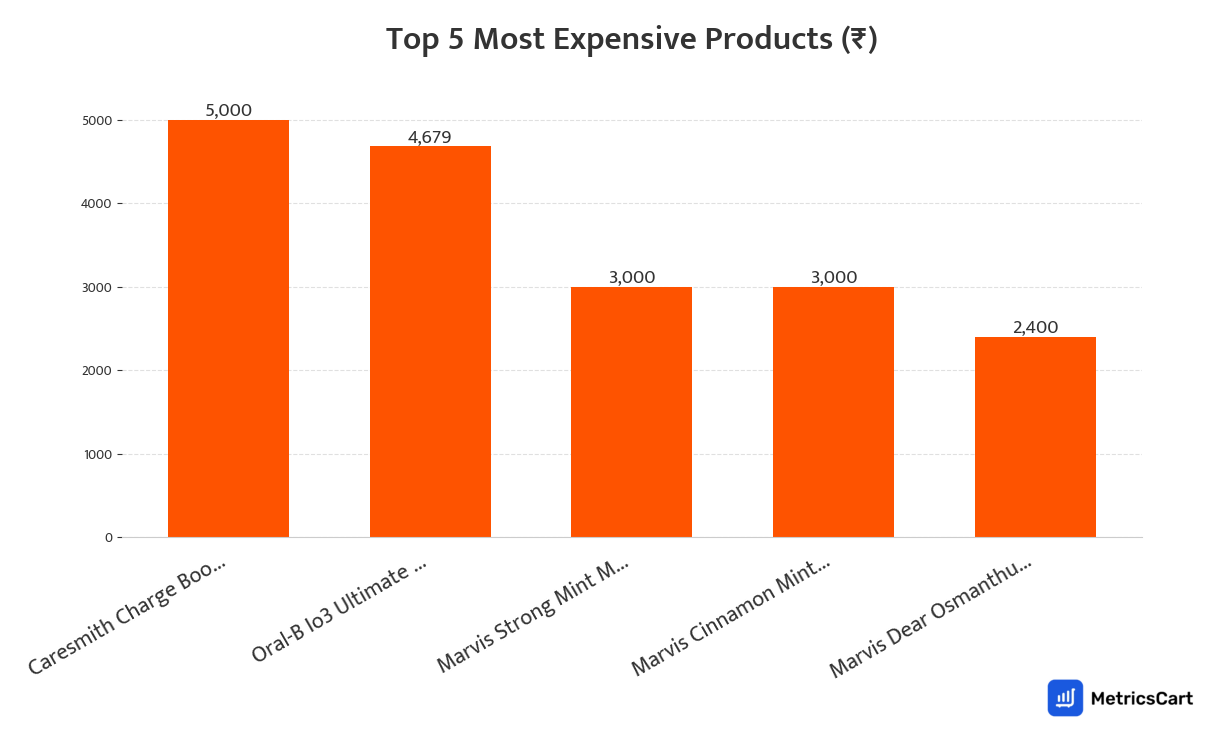 Chart showing the top 5 most expensive products for Oral Care on Swiggy Instamart