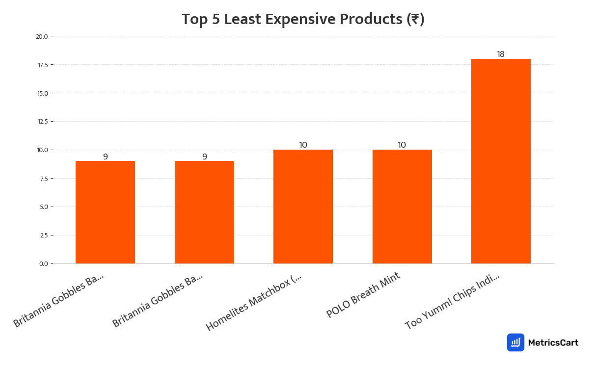 Chart showing the top 5 least expensive products for Paan Corner on Swiggy Instamart