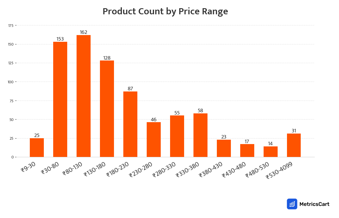 Chart showing product count by price range for Paan Corner on Swiggy Instamart