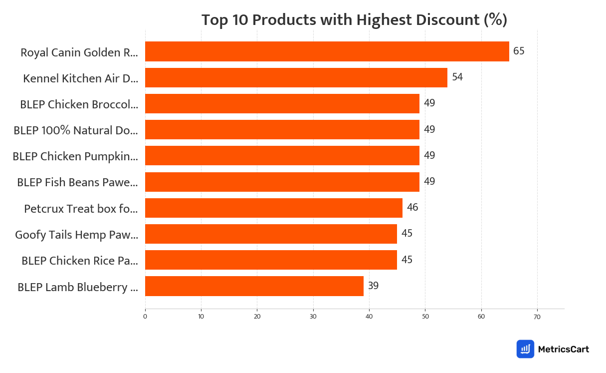 Chart showing top 10 products with the highest discount for Pet Supplies on Swiggy Instamart