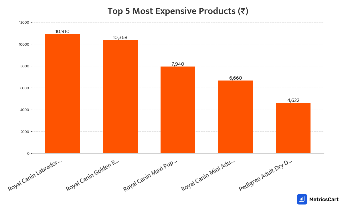 Chart showing the top 5 most expensive products for Pet Supplies on Swiggy Instamart
