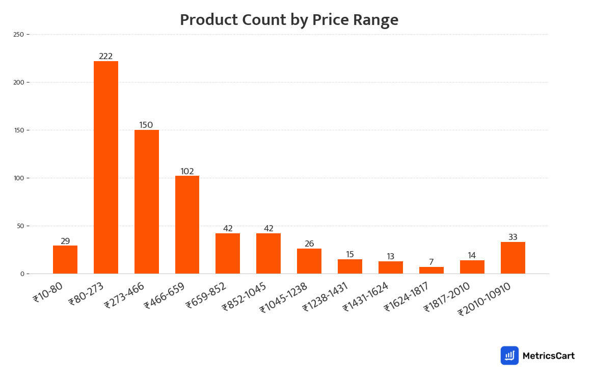 Chart showing product count by price range for Pet Supplies on Swiggy Instamart