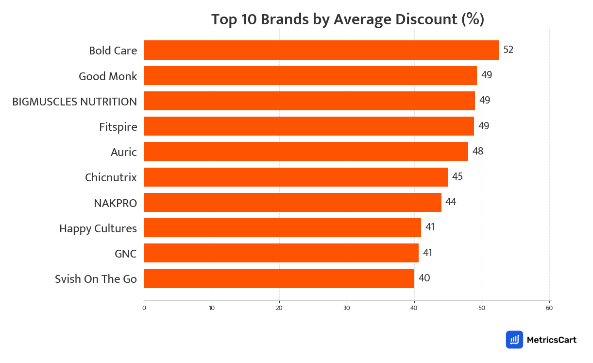 Chart showing top 10 brands by average discount for Protein and Supplements on Swiggy Instamart