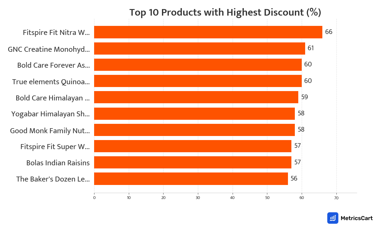 Chart showing top 10 products with the highest discount for Protein and Supplements on Swiggy Instamart