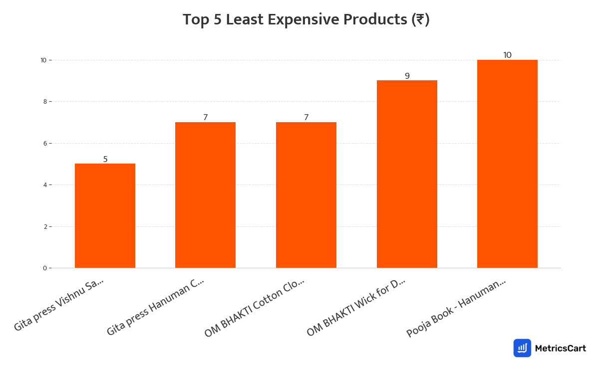 Chart showing the top 5 least expensive products for Puja on Swiggy Instamart