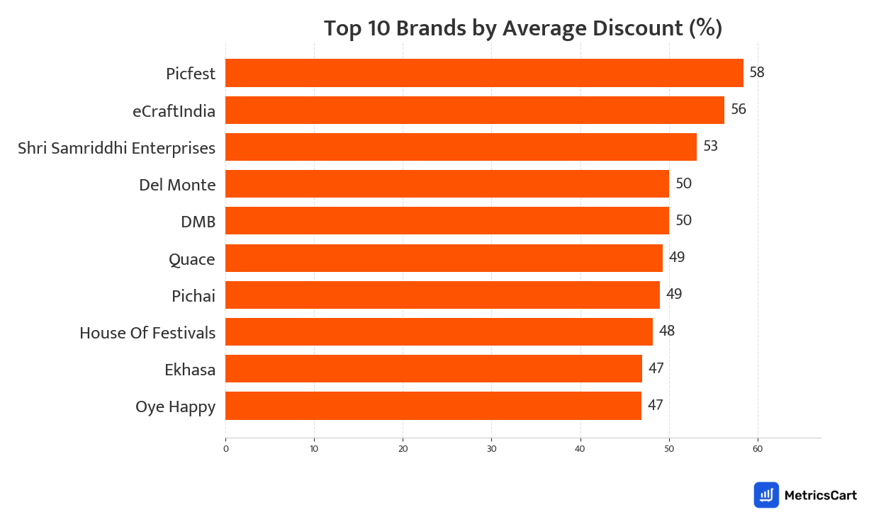 Chart showing top 10 brands by average discount for Puja on Swiggy Instamart