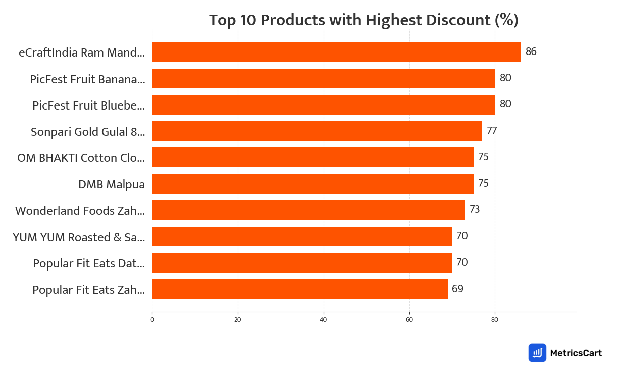 Chart showing top 10 products with the highest discount for Puja on Swiggy Instamart