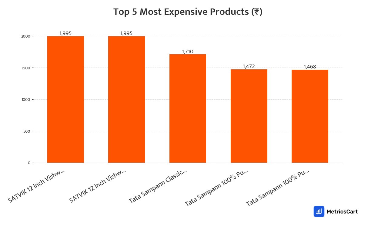 Chart showing the top 5 most expensive products for Puja on Swiggy Instamart