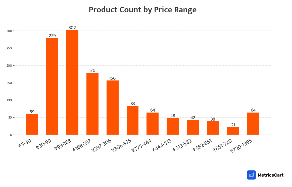 Chart showing product count by price range for Puja on Swiggy Instamart