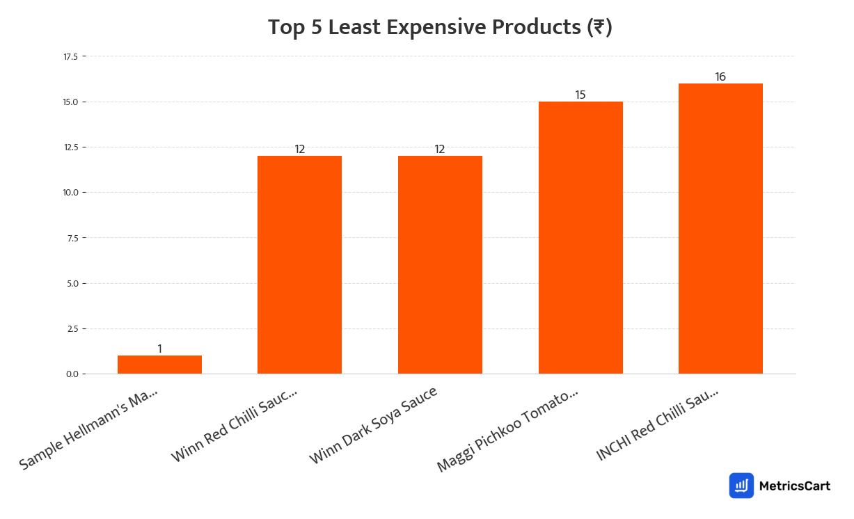Chart showing the top 5 least expensive products for Sauces and Spreads on Swiggy Instamart
