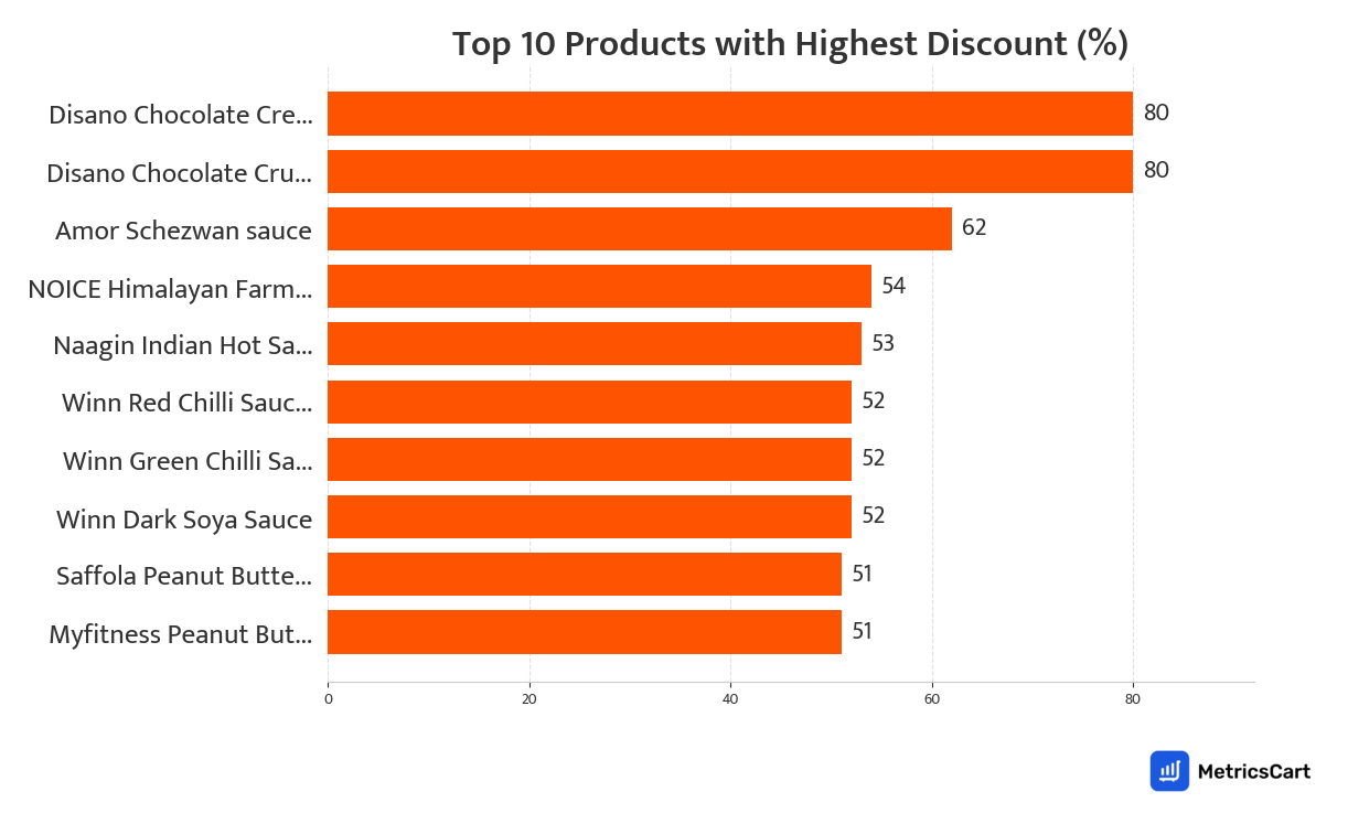 Chart showing top 10 products with the highest discount for Sauces and Spreads on Swiggy Instamart