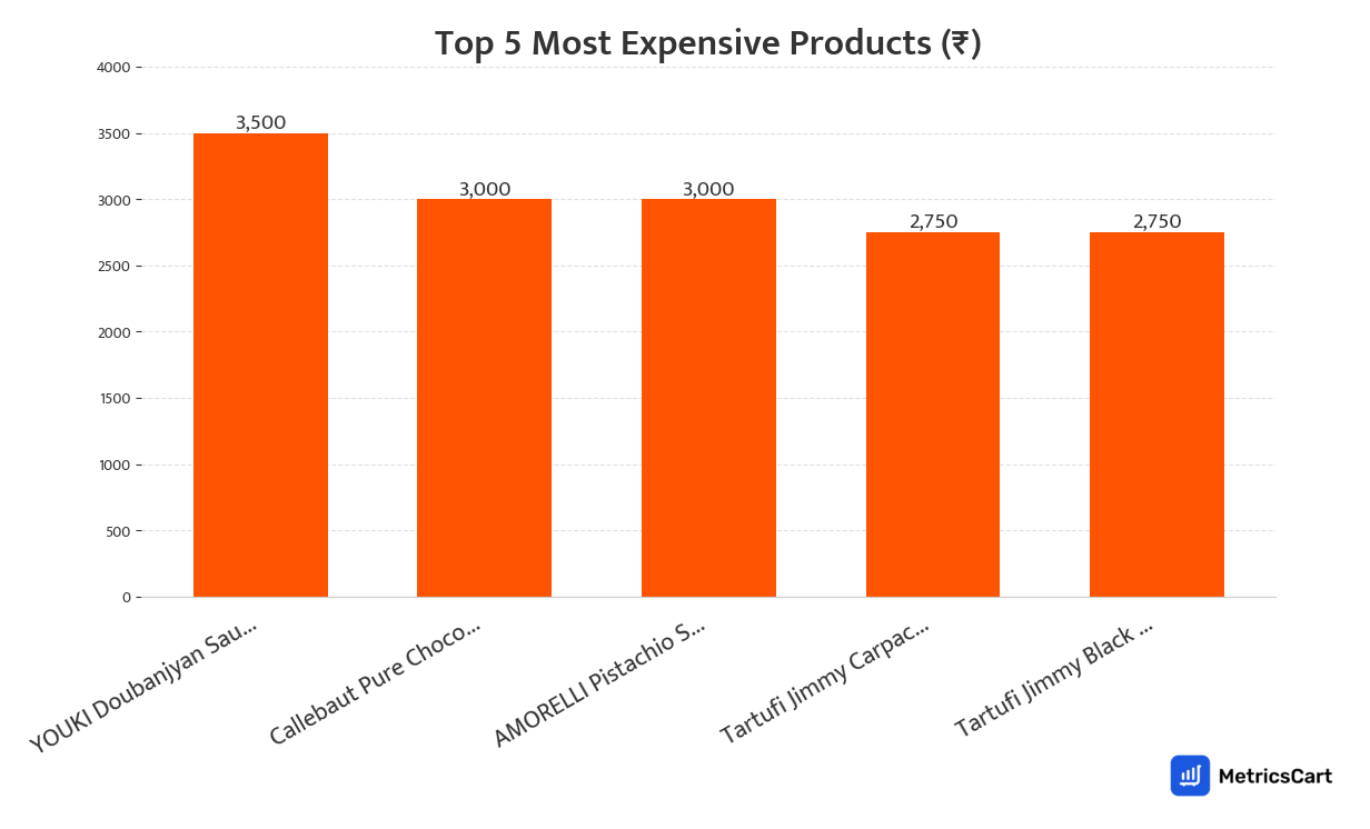 Chart showing the top 5 most expensive products for Sauces and Spreads on Swiggy Instamart