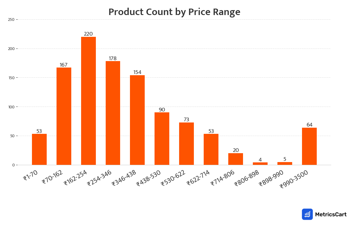 Chart showing product count by price range for Sauces and Spreads on Swiggy Instamart