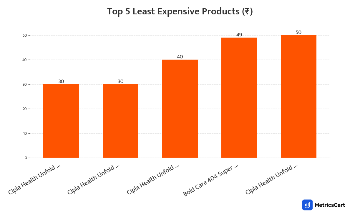 Chart showing the top 5 least expensive products for Sexual Wellness on Swiggy Instamart