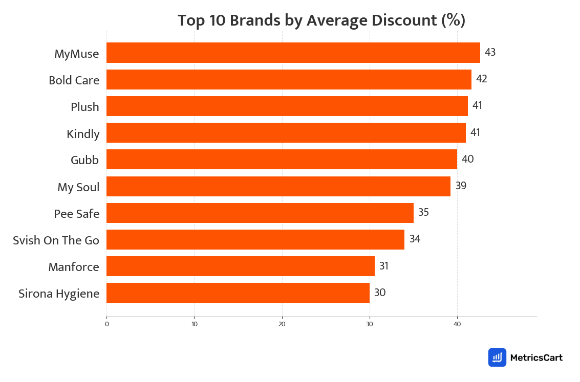 Chart showing top 10 brands by average discount for Sexual Wellness on Swiggy Instamart